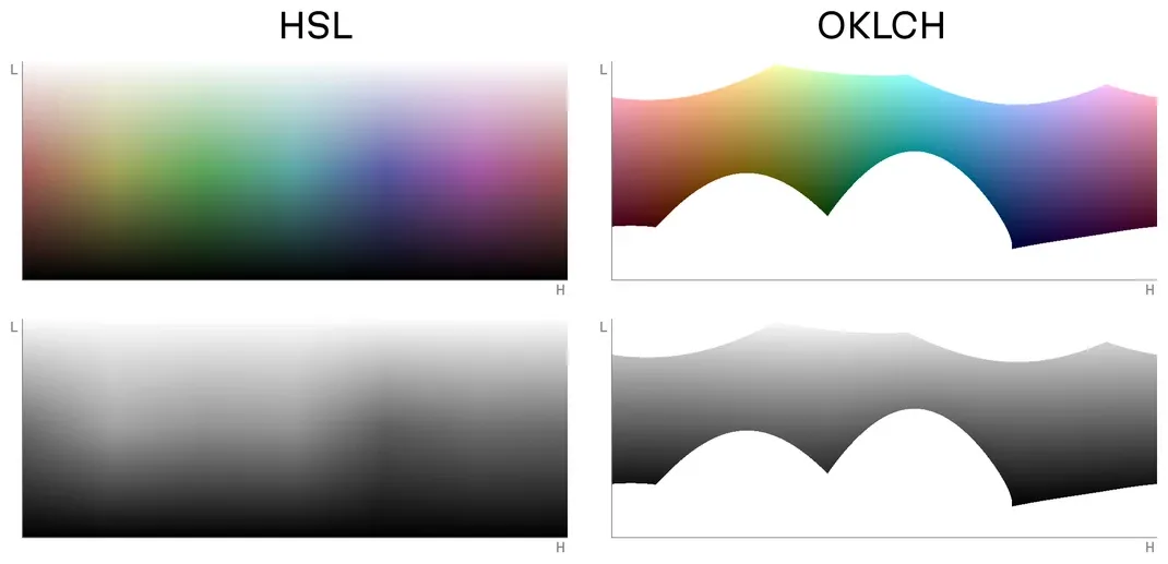 Srovníní Oklch a HSL prostoru